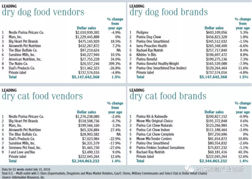 美国宠物食品和零食行业现状
